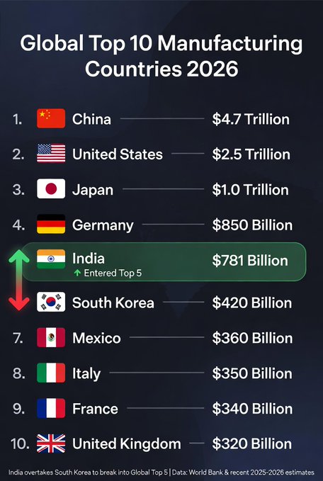 印度制造业规模超越韩国，跻身全球前五？然而印度人被网友揭穿数据造假，制造业实际产值只有中国的十分之一
