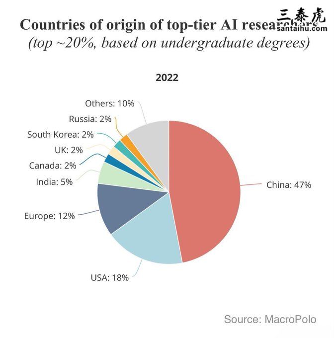 全球前20%的顶级人工智能研究人员中，在中国毕业和在印度毕业的数量对比