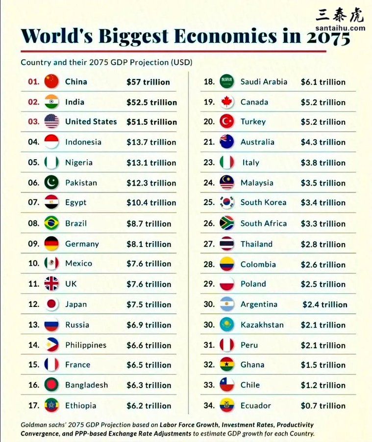 高盛表示，到2075年，中国和印度的经济都将超过美国